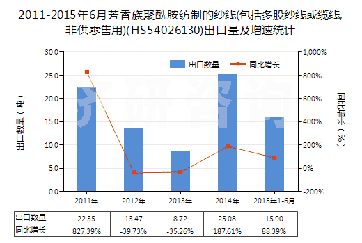 2011-2015年6月芳香族聚酰胺紡制的紗線(包括多股紗線或纜線,非供零售用)(HS54026130)出口量及增速統(tǒng)計